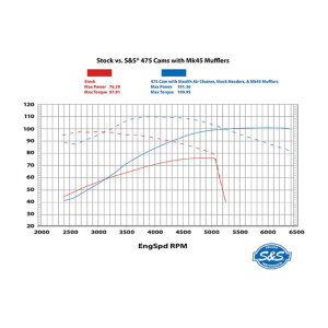 S&S, 475G cam chest kit M8 - Gear drive, oil cooled. Black