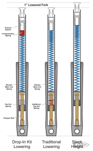 PS Drop in fork loweringkit XL88-UP (DE)