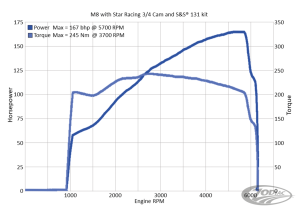 Star Racing 3/4 Cam .585" ME17-Up (DE)