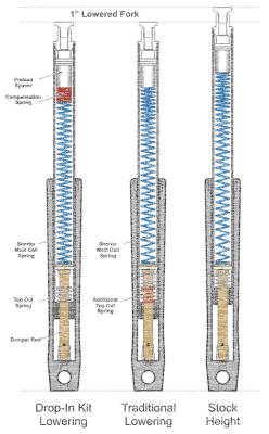 PS Drop in fork loweringkit XL88-UP (FR)
