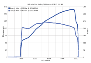 Star Racing Full Race Cam .615" ME17-Up