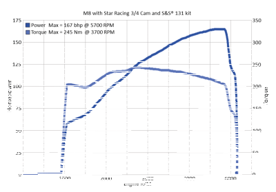 Star Racing Full Race Cam .615" ME17-Up (FR)